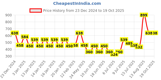 ajio.com dnmx Women Typographic Print Regular Fit Hoodie dnmx Price History Graph from 23 Dec 2024 to 18 Oct 2025