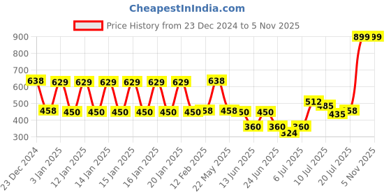 ajio.com dnmx Women Typographic Print Regular Fit Hoodie dnmx Price History Graph from 23 Dec 2024 to 4 Nov 2025