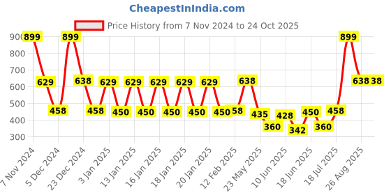 ajio.com dnmx Women Typographic Print Regular Fit Hoodie dnmx Price History Graph from 7 Nov 2024 to 24 Oct 2025