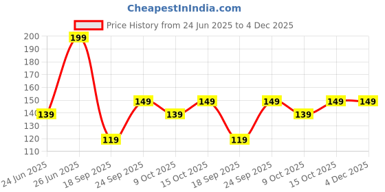 ajio.com dnmx Women Typographic Print Regular Fit Round-Neck T-Shirt dnmx Price History Graph from 24 Jun 2025 to 4 Dec 2025