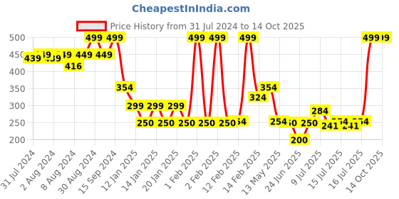 ajio.com dnmx Women Typographic Print Regular Fit Sweatshirt dnmx Price History Graph from 31 Jul 2024 to 14 Oct 2025