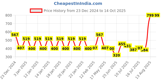 ajio.com dnmx Women Typographic Print Regular Fit Sweatshirt dnmx Price History Graph from 23 Dec 2024 to 14 Oct 2025