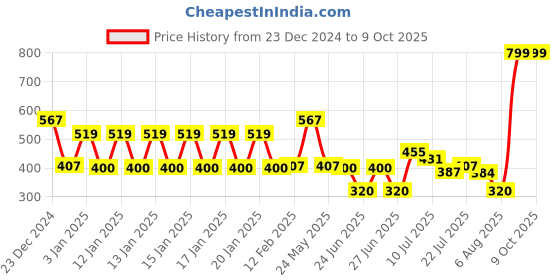 ajio.com dnmx Women Typographic Print Regular Fit Sweatshirt dnmx Price History Graph from 23 Dec 2024 to 9 Oct 2025