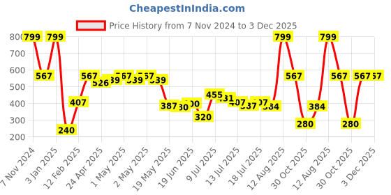 ajio.com dnmx Women Typographic Print Regular Fit Sweatshirt dnmx Price History Graph from 7 Nov 2024 to 3 Dec 2025