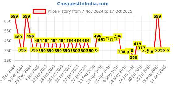 ajio.com dnmx Women Typographic Print Regular Fit Sweatshirt dnmx Price History Graph from 7 Nov 2024 to 16 Oct 2025