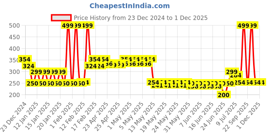 ajio.com dnmx Women Typographic Print Relaxed Fit Cotton Sweatshirt dnmx Price History Graph from 23 Dec 2024 to 1 Dec 2025