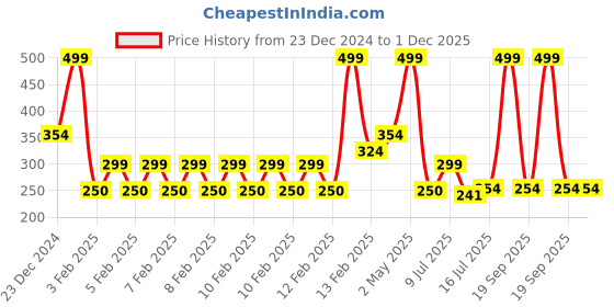 ajio.com dnmx Women Typographic Print Relaxed Fit Round-Neck Sweatshirt dnmx Price History Graph from 23 Dec 2024 to 1 Dec 2025