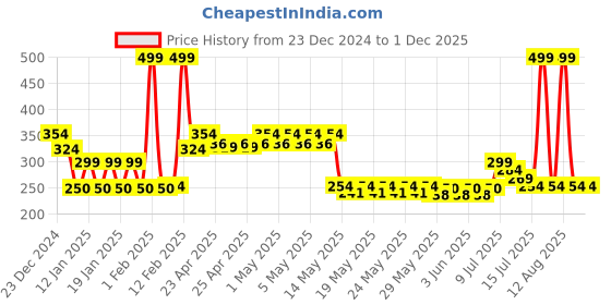 ajio.com dnmx Women Typographic Print Relaxed Fit Sweatshirt dnmx Price History Graph from 23 Dec 2024 to 30 Nov 2025