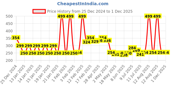 ajio.com dnmx Women Typographic Print Relaxed Fit Sweatshirt dnmx Price History Graph from 25 Dec 2024 to 1 Dec 2025