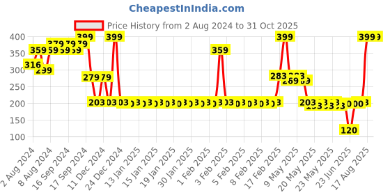 ajio.com dnmx Women Typographic Print Round-Neck Boxy Fit T-Shirt dnmx Price History Graph from 2 Aug 2024 to 31 Oct 2025