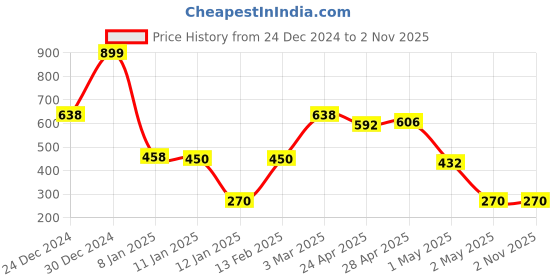 ajio.com dnmx Women Washed A-Line Denim Skirt dnmx Price History Graph from 24 Dec 2024 to 1 Nov 2025