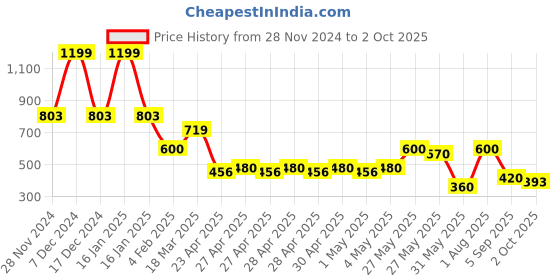 ajio.com dnmx Women Washed Backpack with Adjustable Strap dnmx Price History Graph from 28 Nov 2024 to 2 Oct 2025