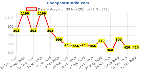 ajio.com dnmx Women Washed Shoulder abg dnmx Price History Graph from 28 Nov 2024 to 30 Oct 2025