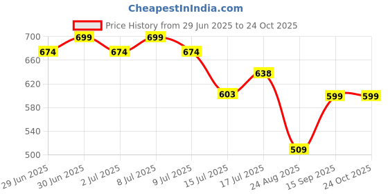 ajio.com dnmx Women Wide-Leg Jeans dnmx Price History Graph from 29 Jun 2025 to 23 Oct 2025
