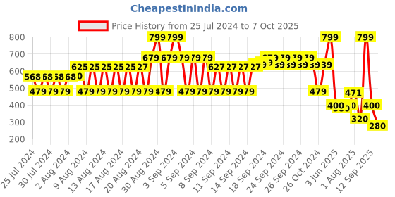 ajio.com dnmx Women Woven Shawl with Raw Edges dnmx Price History Graph from 25 Jul 2024 to 7 Oct 2025