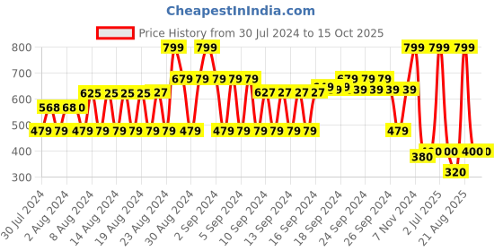 ajio.com dnmx Women Woven Shawl with Raw Edges dnmx Price History Graph from 30 Jul 2024 to 15 Oct 2025