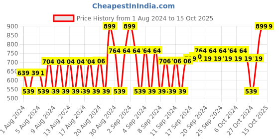 ajio.com dnmx Women Woven Shawl with Raw Edges dnmx Price History Graph from 1 Aug 2024 to 15 Oct 2025