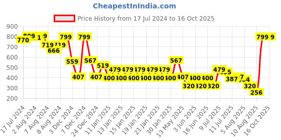 ajio.com dnmx Women Zip-Front Regular Fit Bomber Jacket dnmx Price History Graph from 17 Jul 2024 to 16 Oct 2025