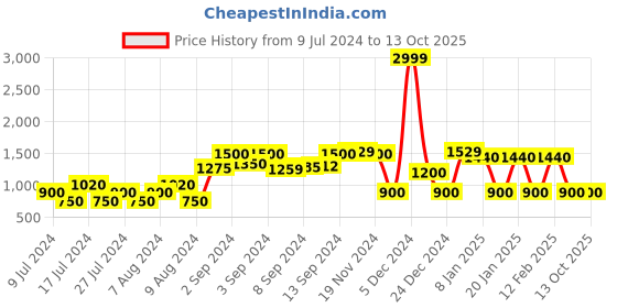 ajio.com dnmx Zip-Front Camouflage Print Puffer Jacket dnmx Price History Graph from 9 Jul 2024 to 13 Oct 2025