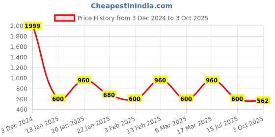 ajio.com dnmx Zip-Front Hoodie with Split Kangaroo Pocket dnmx Price History Graph from 3 Dec 2024 to 3 Oct 2025