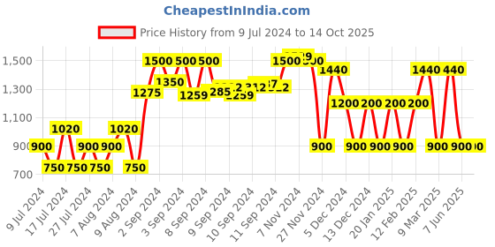 ajio.com dnmx Zip-Front Jacket with Insert Pockets dnmx Price History Graph from 9 Jul 2024 to 13 Oct 2025