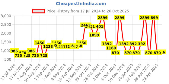 ajio.com dnmx Zip-Front Puffer Jacket dnmx Price History Graph from 17 Jul 2024 to 26 Oct 2025