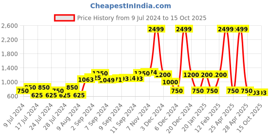 ajio.com dnmx Zip-Front Quilted Jacket dnmx Price History Graph from 9 Jul 2024 to 14 Oct 2025