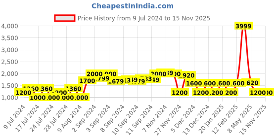 ajio.com dnmx Zip-Front Slim Fit Jacket with Detachable Hood dnmx Price History Graph from 9 Jul 2024 to 15 Nov 2025