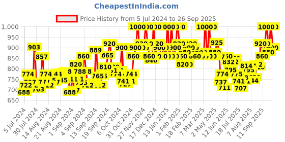 ajio.com do bhai Embellished Thong-Strap Platforms do bhai Price History Graph from 5 Jul 2024 to 26 Sep 2025