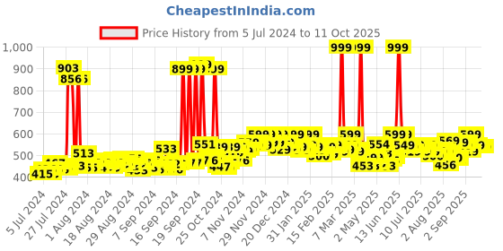 ajio.com do bhai Pointed-Toe Mules with Buckle Strap do bhai Price History Graph from 5 Jul 2024 to 10 Oct 2025