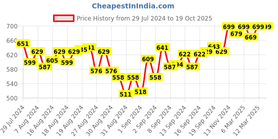 ajio.com do bhai Slip-On Sandals with Buckle Fastening do bhai Price History Graph from 29 Jul 2024 to 18 Oct 2025