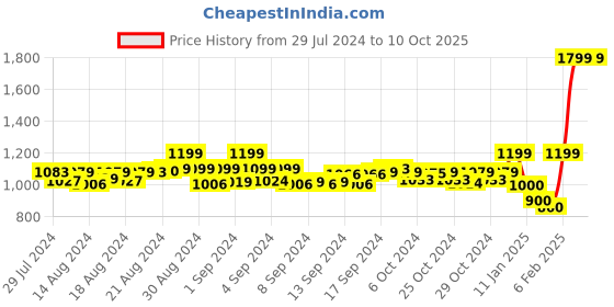 ajio.com do bhai Solid Stilettos do bhai Price History Graph from 29 Jul 2024 to 9 Oct 2025