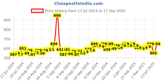 ajio.com do bhai Strappy Block Heeled Sandals do bhai Price History Graph from 17 Jul 2024 to 17 Sep 2025
