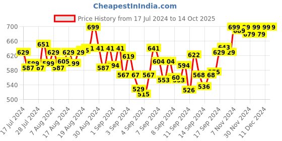 ajio.com do bhai Strappy Block Heeled Sandals do bhai Price History Graph from 17 Jul 2024 to 14 Oct 2025