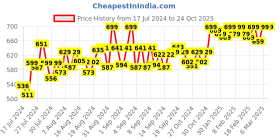 ajio.com do bhai T-strap Sandals with Velcro Fastening do bhai Price History Graph from 17 Jul 2024 to 23 Oct 2025