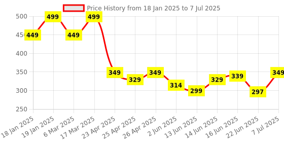 ajio.com sheglam Do It All 2-In-1 Eyeliner - Black sheglam Price History Graph from 18 Jan 2025 to 7 Jul 2025