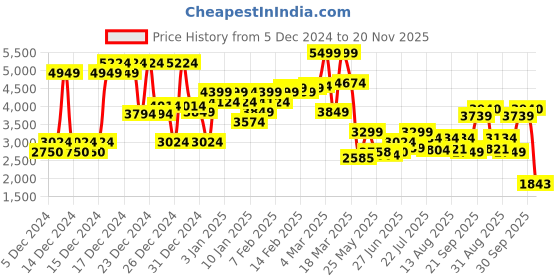ajio.com asos design Dobby Balloon Sleeve Midi Dress asos design Price History Graph from 5 Dec 2024 to 20 Nov 2025