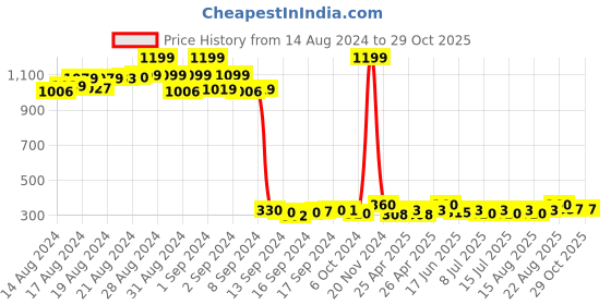ajio.com aero jeans womens Dobby Flared Top with Ruffled Trims aero jeans womens Price History Graph from 14 Aug 2024 to 29 Oct 2025