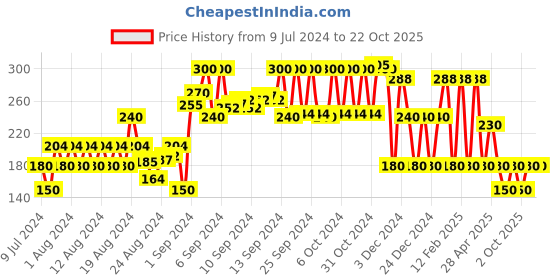 ajio.com kg frendz Dobby Gathered Tulle Skirt kg frendz Price History Graph from 9 Jul 2024 to 22 Oct 2025