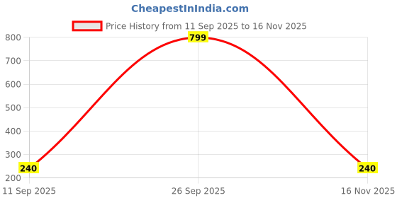 ajio.com wotnot by azorte Dobby Half-Sleeve Shirt wotnot by azorte Price History Graph from 11 Sep 2025 to 16 Nov 2025