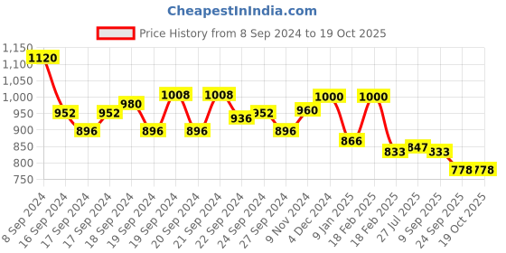 ajio.com Dobby Straight Kurta with Mandarin Collar Price History Graph from 8 Sep 2024 to 17 Oct 2025