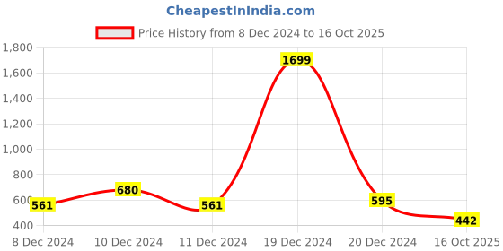 ajio.com aurelia Dobby Straight Kurta with Mandarin Collar aurelia Price History Graph from 8 Dec 2024 to 16 Oct 2025