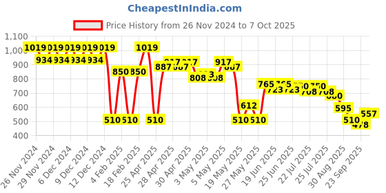 ajio.com outryt by azorte Dobby Striped Regular Shirt outryt by azorte Price History Graph from 26 Nov 2024 to 7 Oct 2025