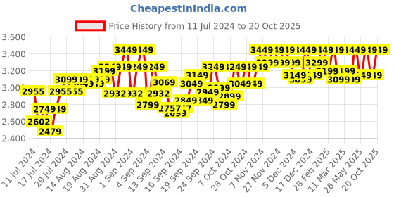 ajio.com doc Men Croc Embossed Lace-Up Sneakers doc Price History Graph from 11 Jul 2024 to 20 Oct 2025
