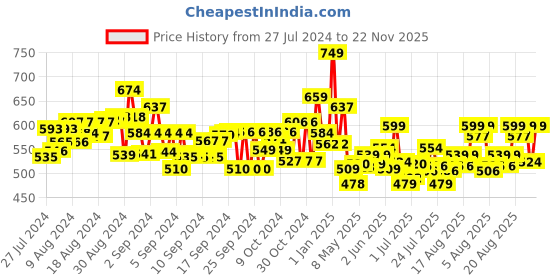ajio.com fun dough Doctor Dough Kit fun dough Price History Graph from 27 Jul 2024 to 22 Nov 2025