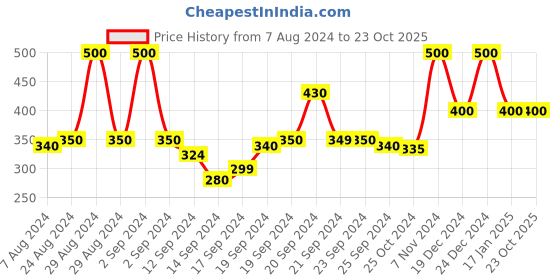 ajio.com doctor extra soft Anti-Skid T-Strap Flip-Flops doctor extra soft Price History Graph from 7 Aug 2024 to 22 Oct 2025