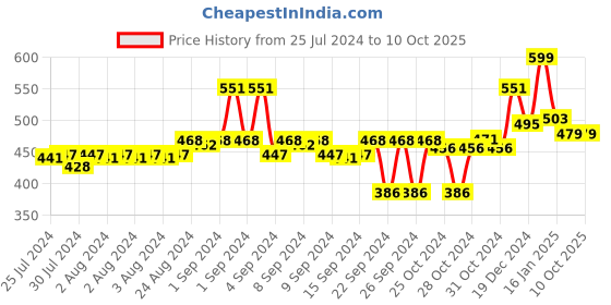 ajio.com doctor extra soft Brand-Embossed Slides doctor extra soft Price History Graph from 25 Jul 2024 to 10 Oct 2025