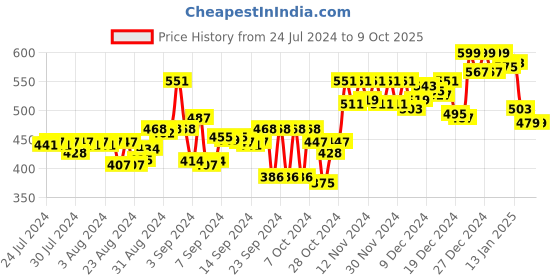 ajio.com doctor extra soft Brand Print Slides doctor extra soft Price History Graph from 24 Jul 2024 to 9 Oct 2025