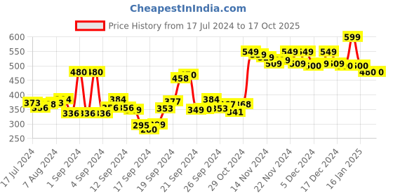 ajio.com doctor extra soft Brand Print Thong Strap Flip Flops doctor extra soft Price History Graph from 17 Jul 2024 to 16 Oct 2025