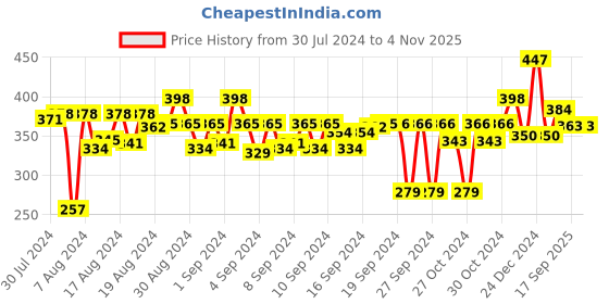 ajio.com doctor extra soft Brand Print Thong-Strap Flip-Flops doctor extra soft Price History Graph from 30 Jul 2024 to 3 Nov 2025